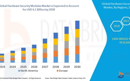 Hardware Security Modules Market expected to reach USD  6.1 billion by 2030
