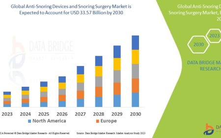 Anti-Snoring Devices and Snoring Surgery Market expected to reach USD 33.57 billion by 2030
