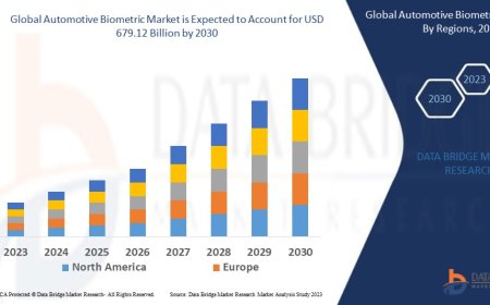 Automotive Biometric Market expected to reach USD 679.12 billion by 2030