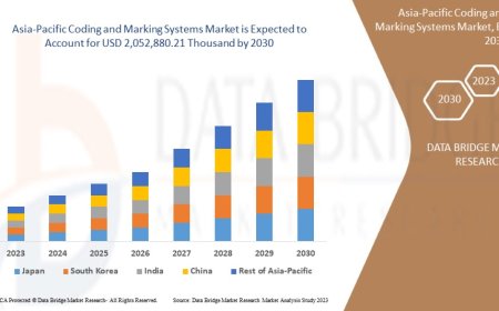 Asia-Pacific Coding and Marking Systems Market expected to reach USD 2,052,880.21 thousand by 2030
