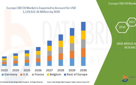 Europe CBD Oil Market Size, Share, Trends, Key Drivers, Growth Opportunities and Competitive Outlook