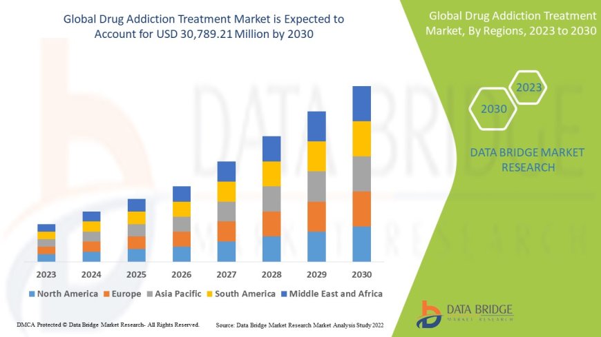 Drug Addiction Treatment Market : Insights, Key Players, and Growth Analysis 2025 –2032