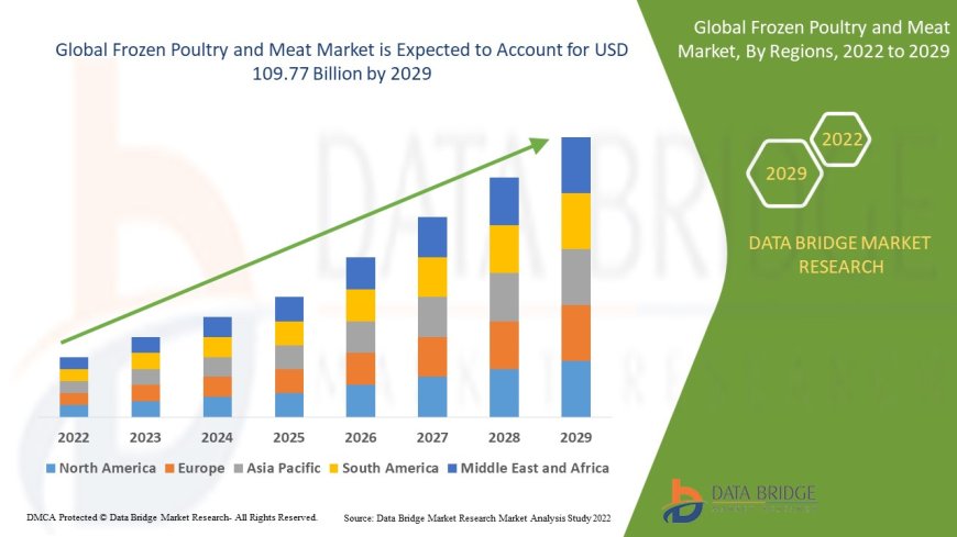 Frozen Poultry and Meat Market: Size, Share, and Future Growth 2024 –2031