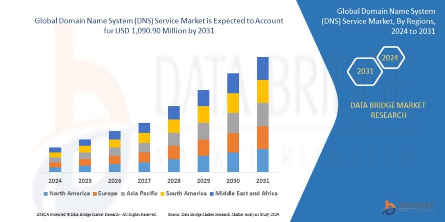 Domain Name System (DNS) Service Market Dynamics: Key Drivers and Restraints 2024 –2031