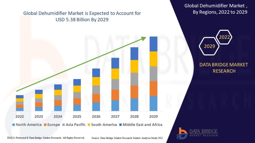 Dehumidifier Market Overview: Growth Potential, Challenges & Key Trends