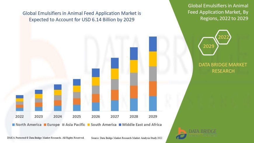 Feed Efficiency and Animal Health Trends Propel Emulsifiers in Feed Market