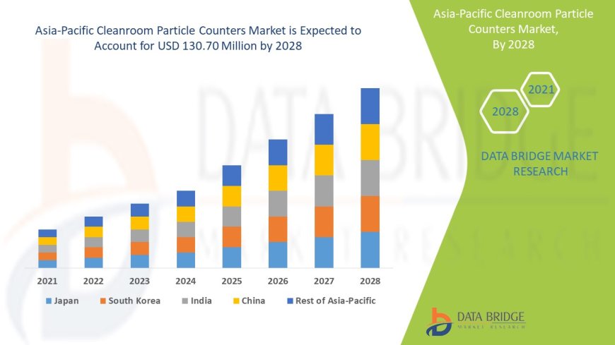 Pharma and Semiconductor Sectors Elevate APAC Cleanroom Particle Counters Market