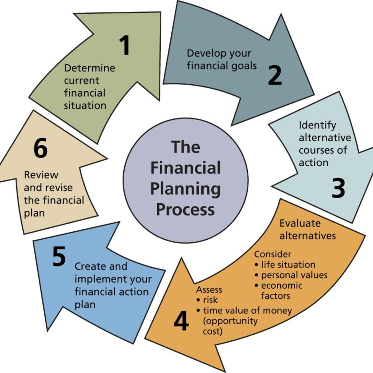 The Impact of a Realistic Financial Plan for Your Future