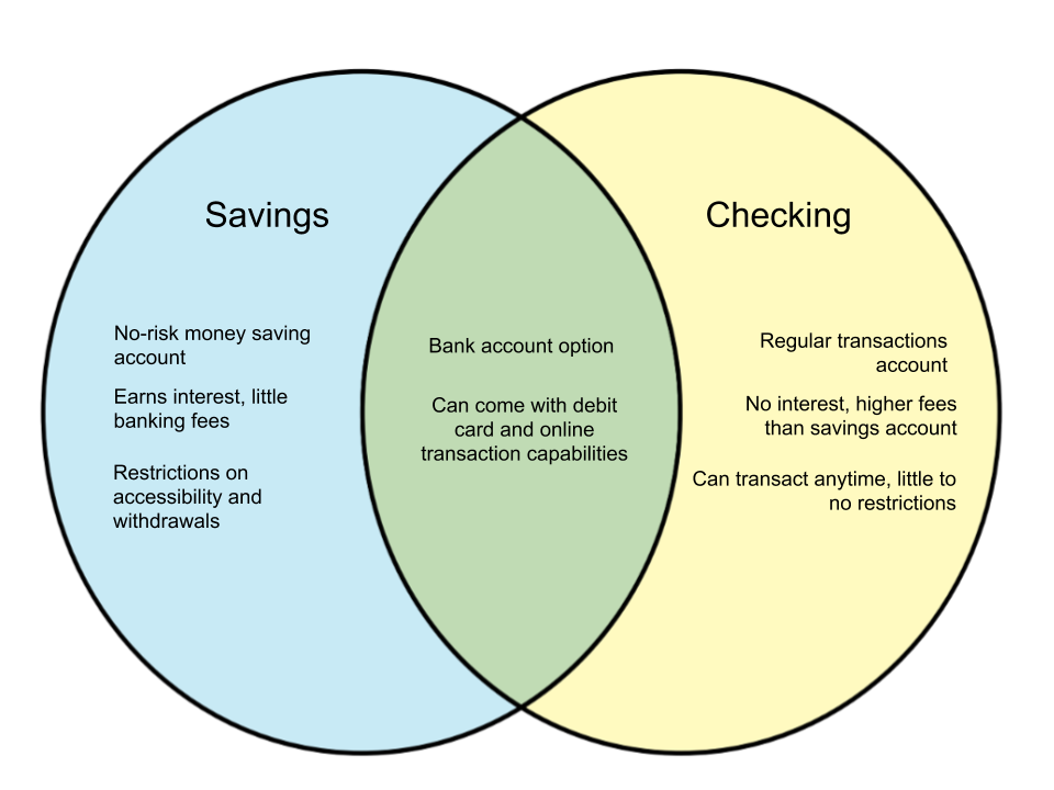 Contrasts Between Checking Accounts and Savings Accounts